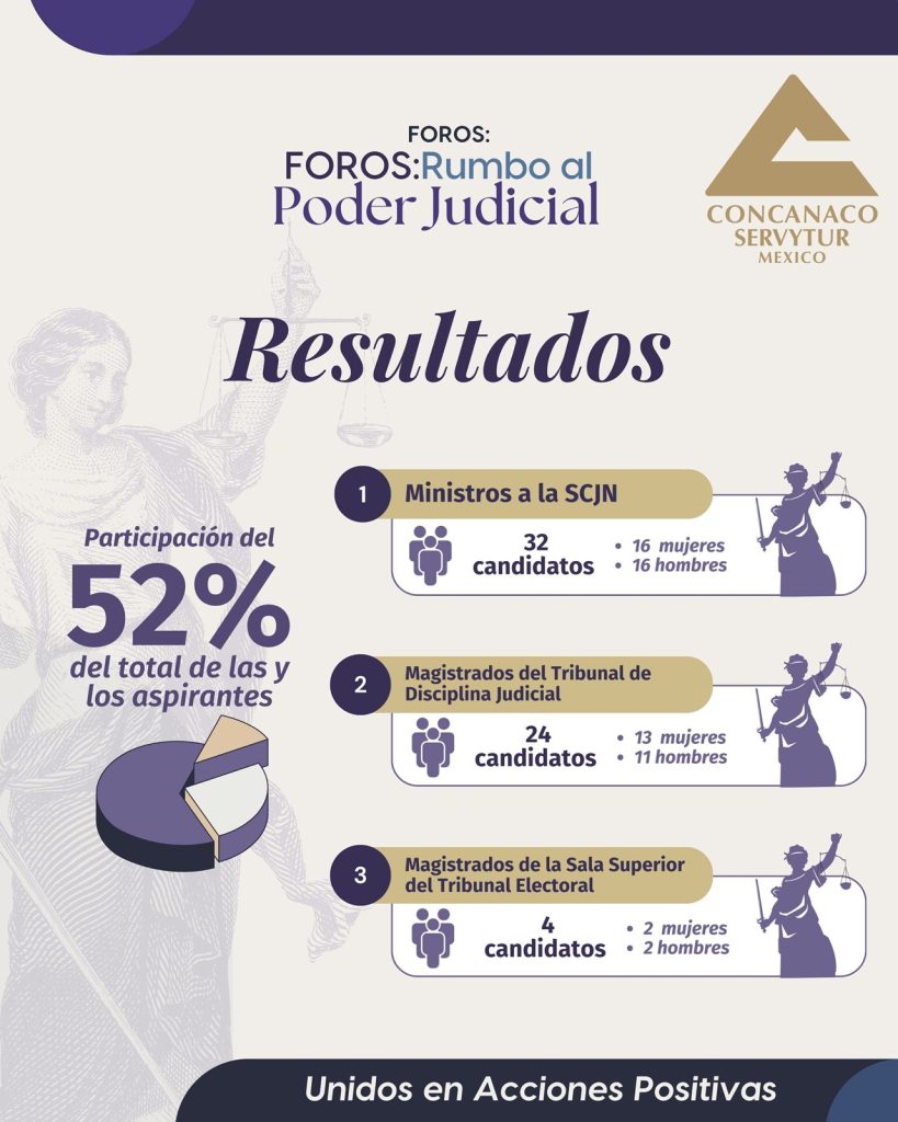 Concluyen con éxito los Foros del Poder Judicial: para que el 99.8% del empresariado, cuente en las decisiones del país 1 CONCAforos2