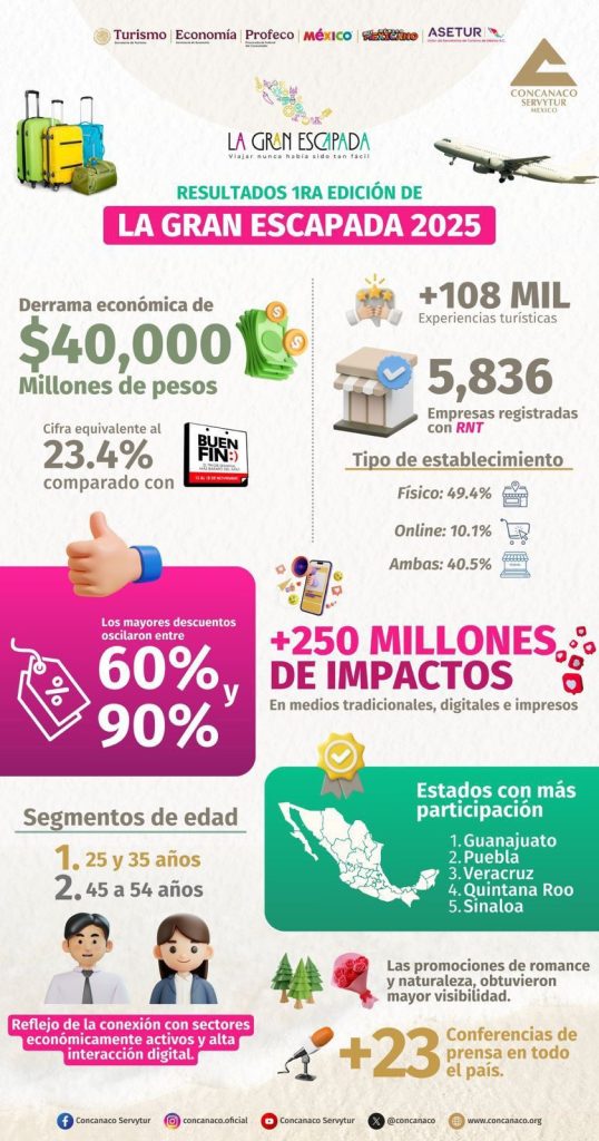 Concluye exitosamente la primera edición de “La Gran Escapada: El Buen Fin del Turismo” 1 CONCAescap2