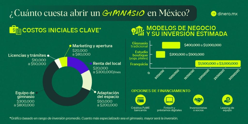 Radiografía del éxito: Lo que necesitas saber para invertir en el creciente sector fitness de México 1 RadiograGym1