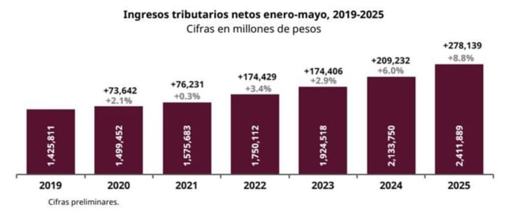 Recaudación tributaria alcanza 2.4 billones de pesos, crece 8.8 % 1 SAT aumentRecaudaTabla