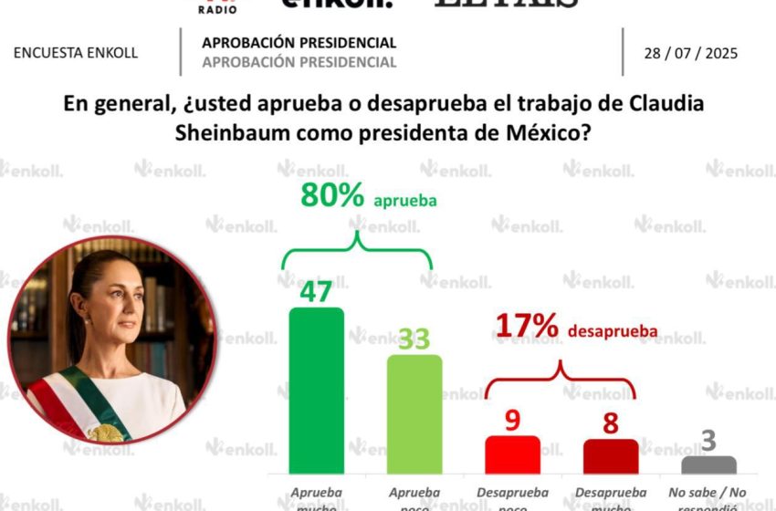  Celebra diputado Arturo Ávila, arrolladora e histórica aprobación de la presidenta Claudia Sheinbaum