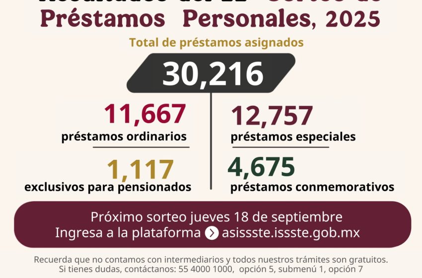  Asigna ISSSTE más de 30 mil préstamos personales en el vigésimo segundo sorteo del año
