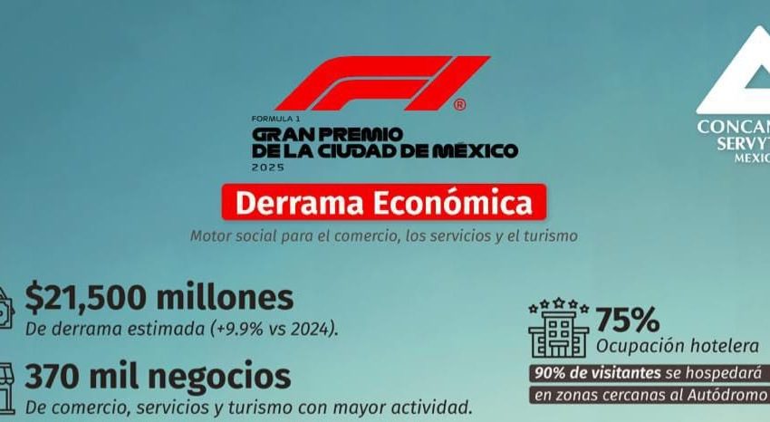  Gran Premio de México 2025 impulsa al comercio, servicios y turismo: más de 20 mil mdp en CDMX