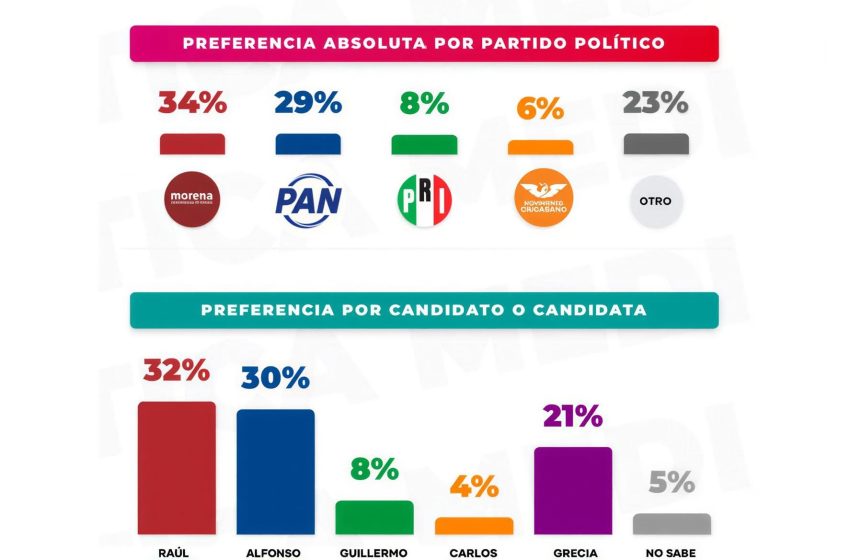  Alfonso Martínez, en empate técnico con morena rumbo a la gubernatura de Michoacán