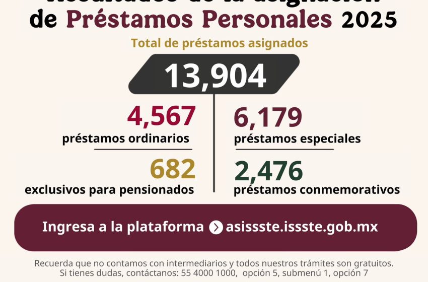  Asigna ISSSTE más de 13 mil préstamos personales