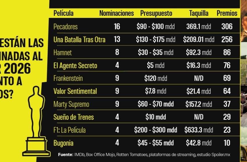  Oscar 2026: Posibles ganadores de acuerdo a un estudio