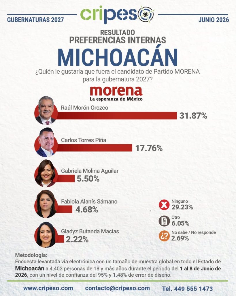 Pese a guerra sucia, Raúl Morón consolida liderazgo absoluto en las preferencias de Morena para Michoacán 3 img 20260612 wa00331501652338864597820