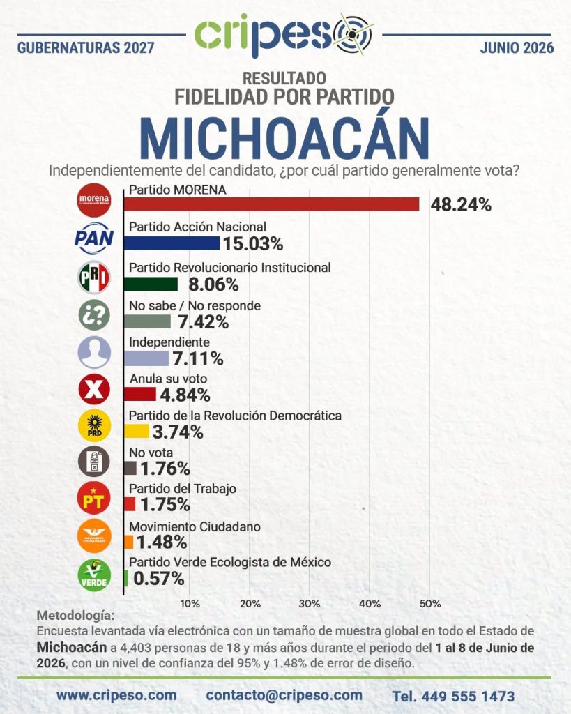Pese a guerra sucia, Raúl Morón consolida liderazgo absoluto en las preferencias de Morena para Michoacán 4 img 20260612 wa00351284964883343679473